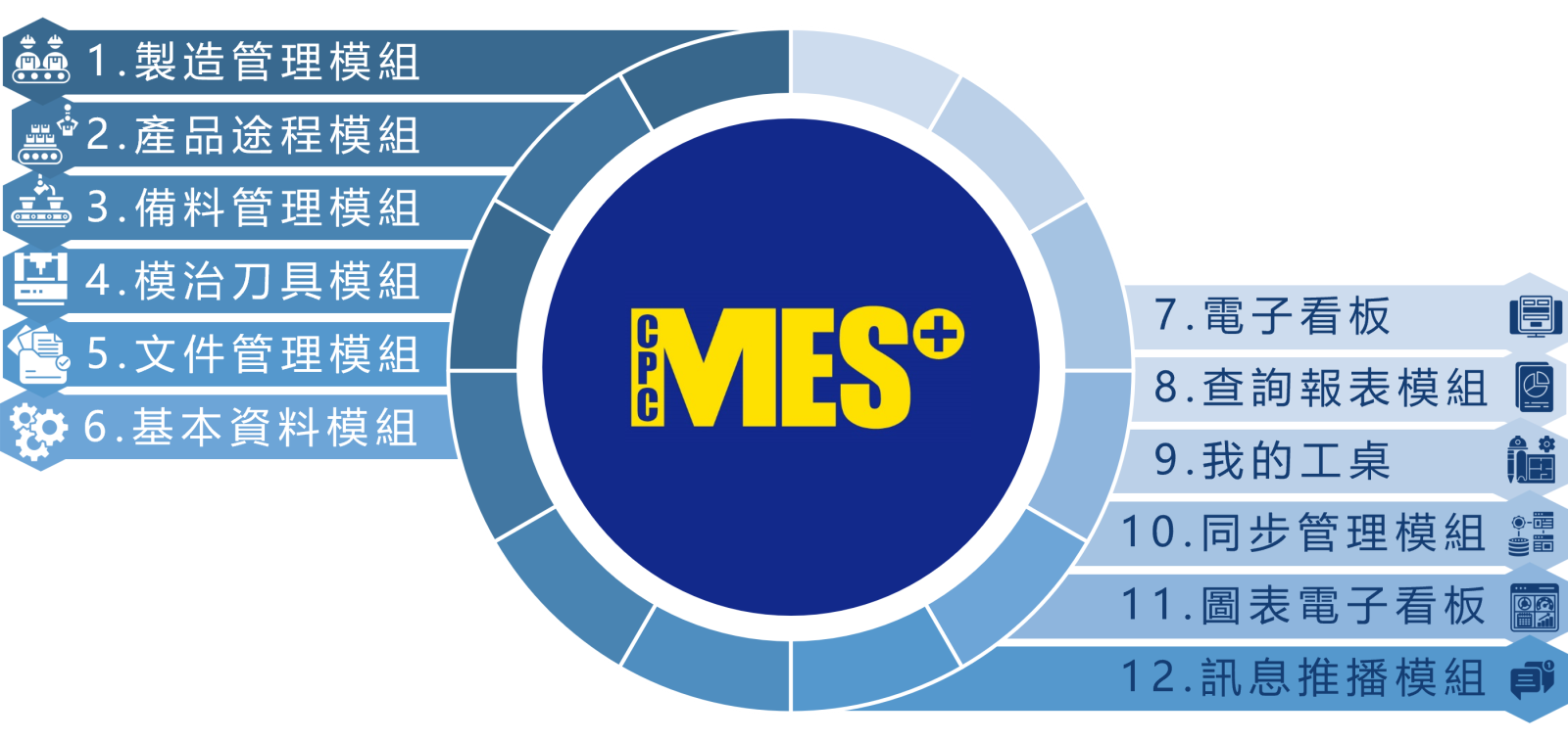 CPC MES+ 十二大功能模組架構